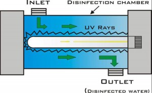 Ultraviolet Disinfection Water Filtration System