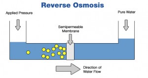 Reverse Osmosis Water Filtration System